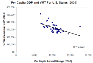 GDP and VMT